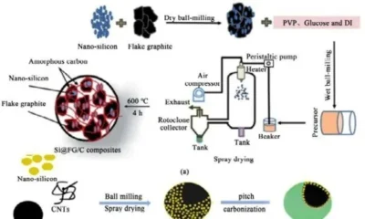 Preparation of silicon-carbon anode materials by mechanical ball mill