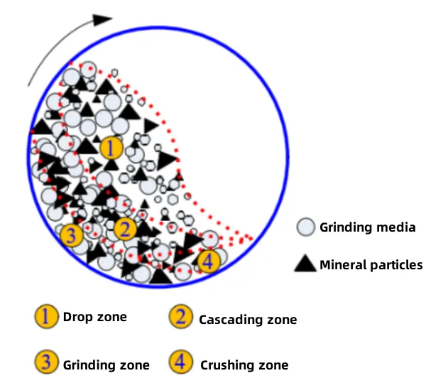 Ball mill grinding media movement area
