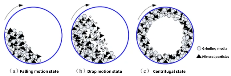Three typical motion states of grinding media