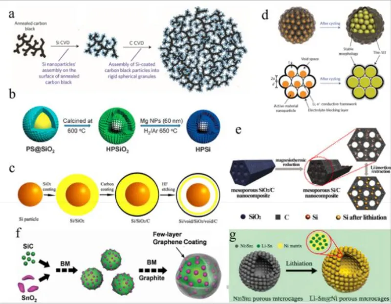 Preparation of silicon-carbon anode materials by CVD