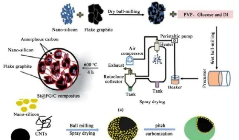 Preparation of silicon-carbon anode materials by mechanical ball mill