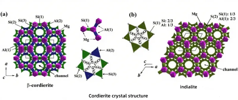 Cordierite crystal structure